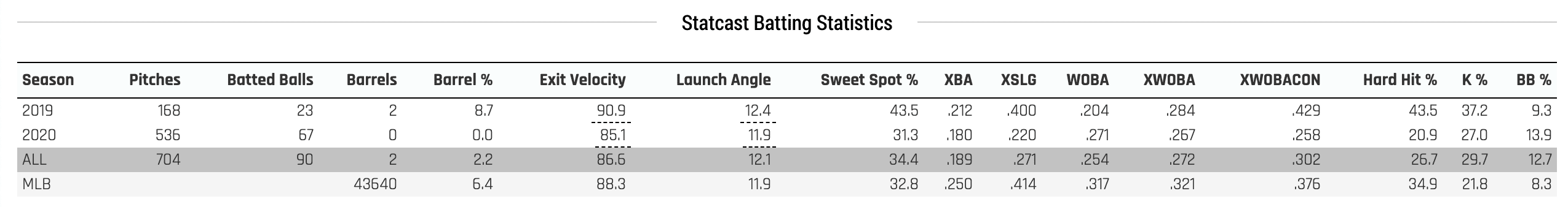 Carter Kieboom Statcast