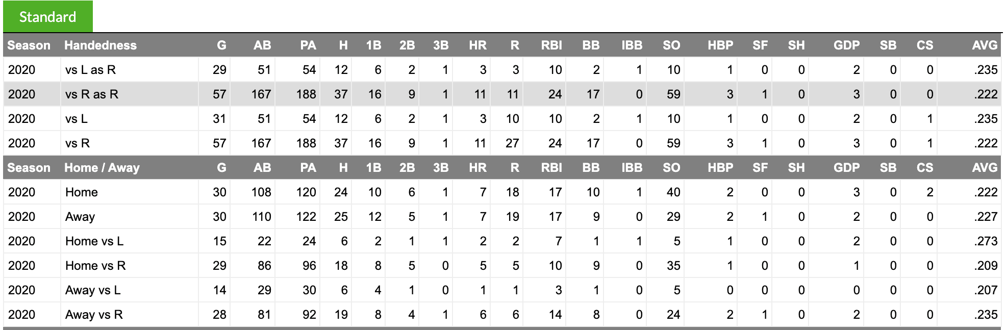 Castellanos Splits