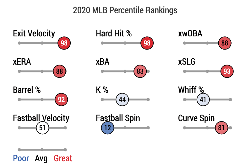 Max Fried Statcast