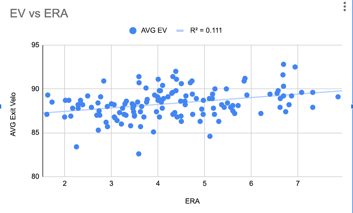 Statcast Correlation: EV and ERA