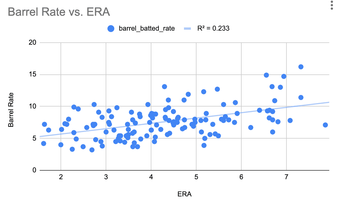 Statcast Barrel Rate