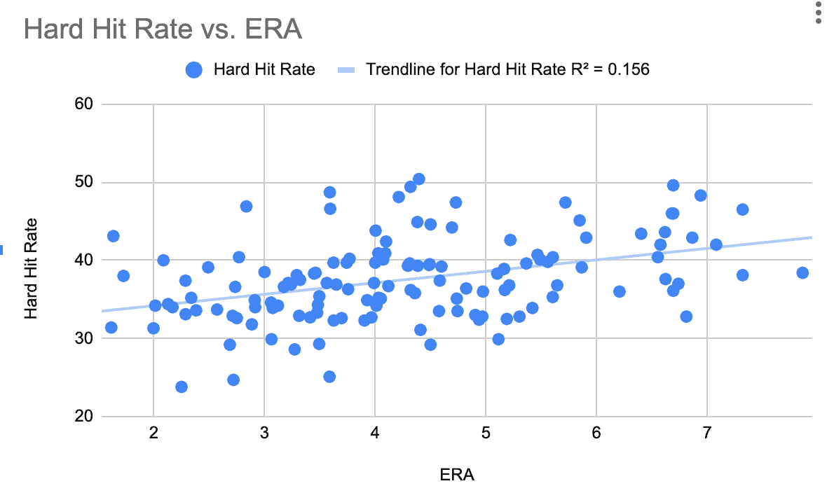 Hard Hit vs. ERA