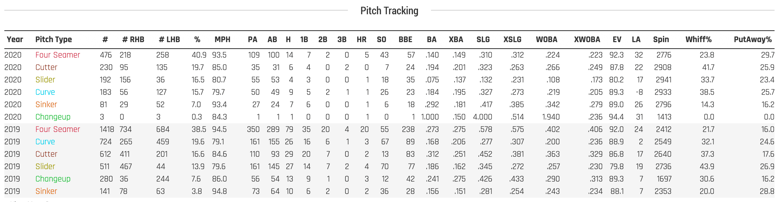Statcast Pitch Tracking