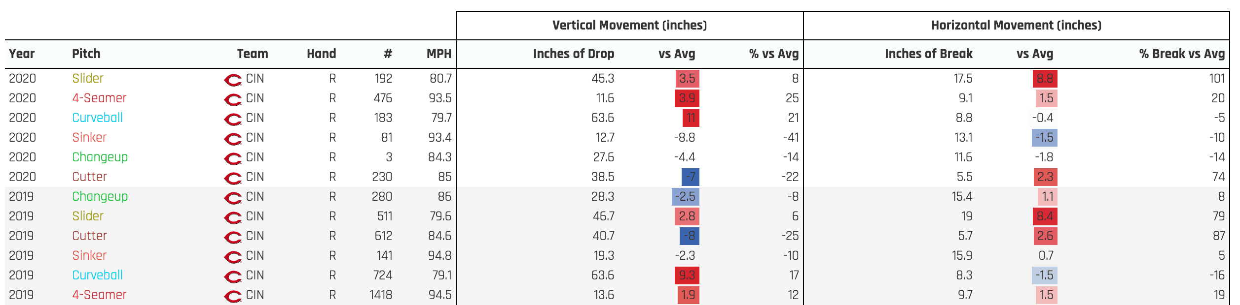 Statcast Pitch Movement