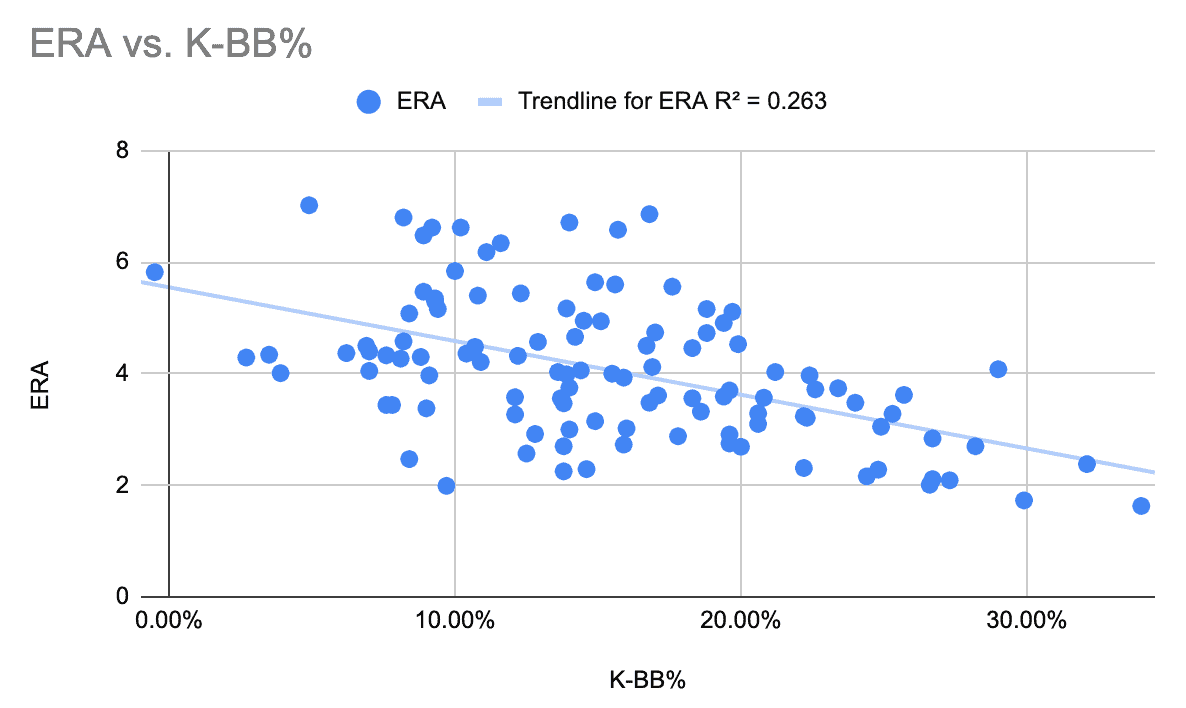 Fantasy Baseball K-BB%