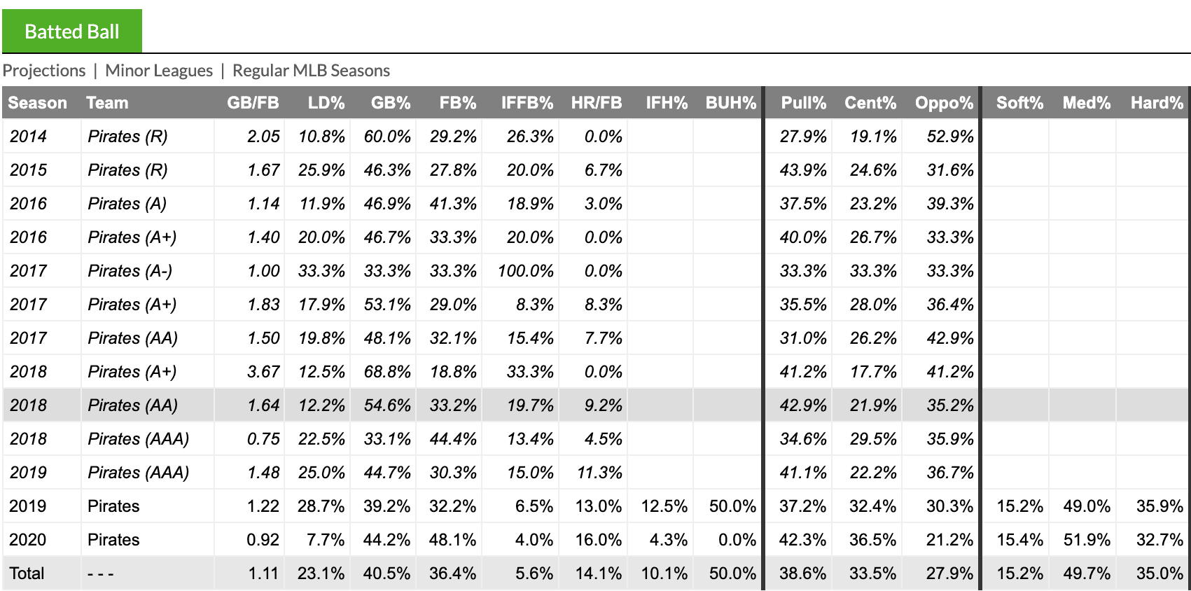 Mitch Keller Batted Ball Data
