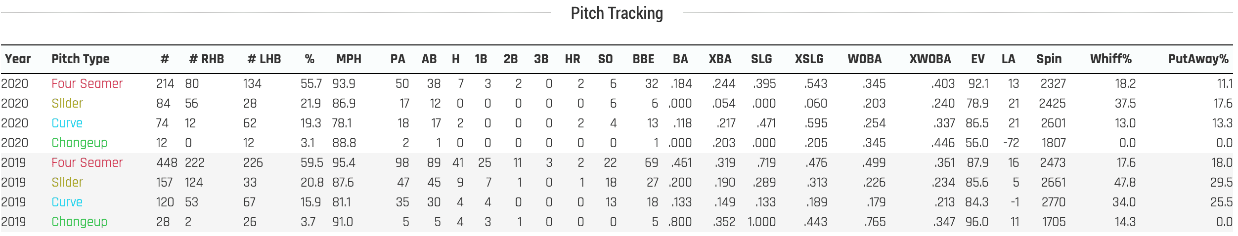 Mitch Keller Pitch Mix