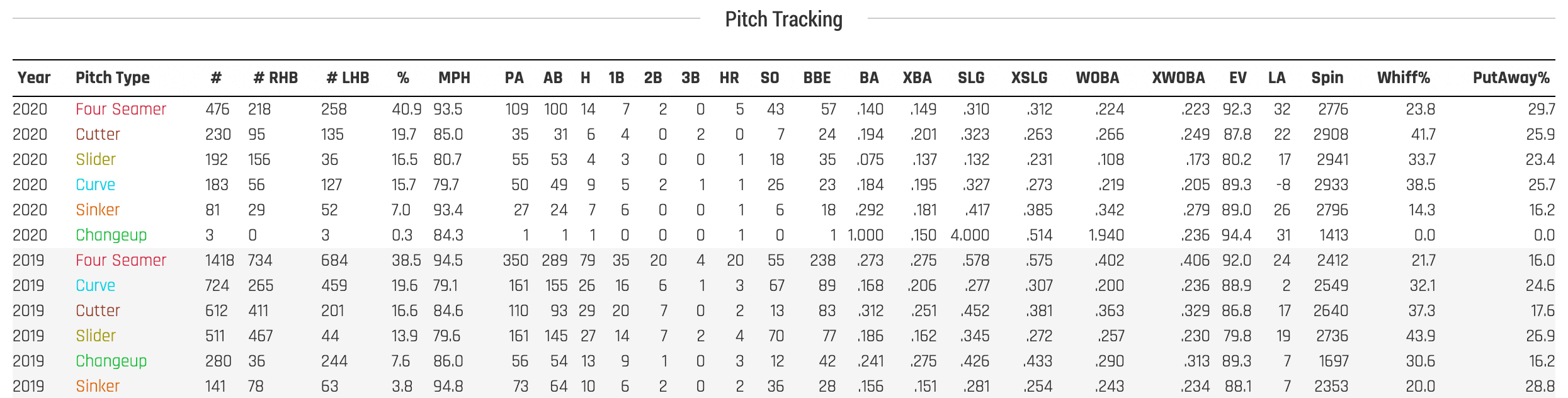 Trevor Bauer Pitch Tracking