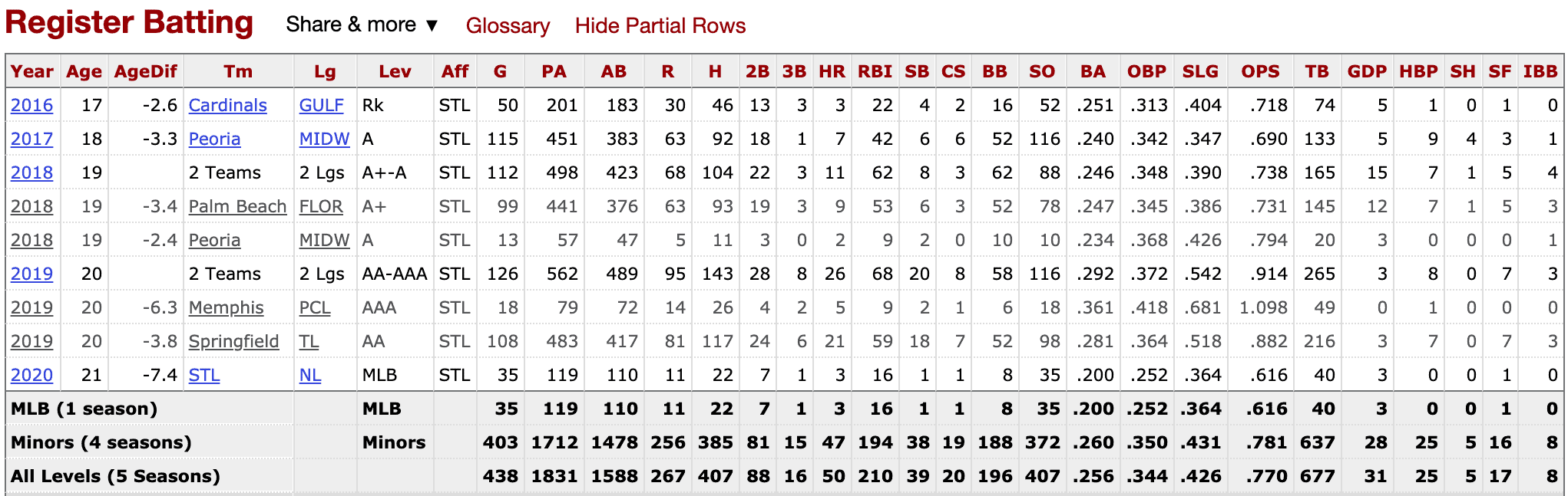 Dylan Carlson MILB Stats