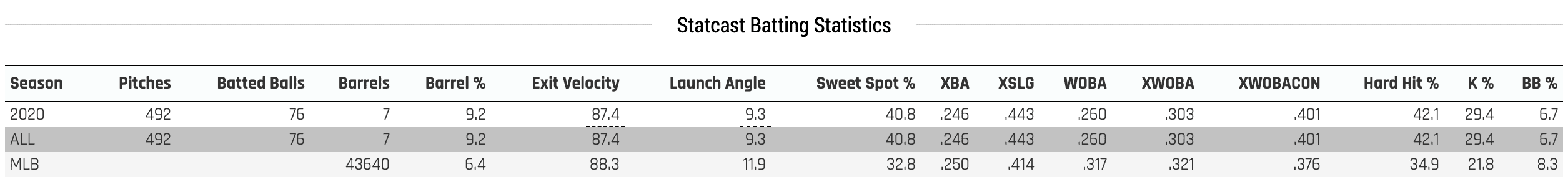 Dylan Carlson Statcast