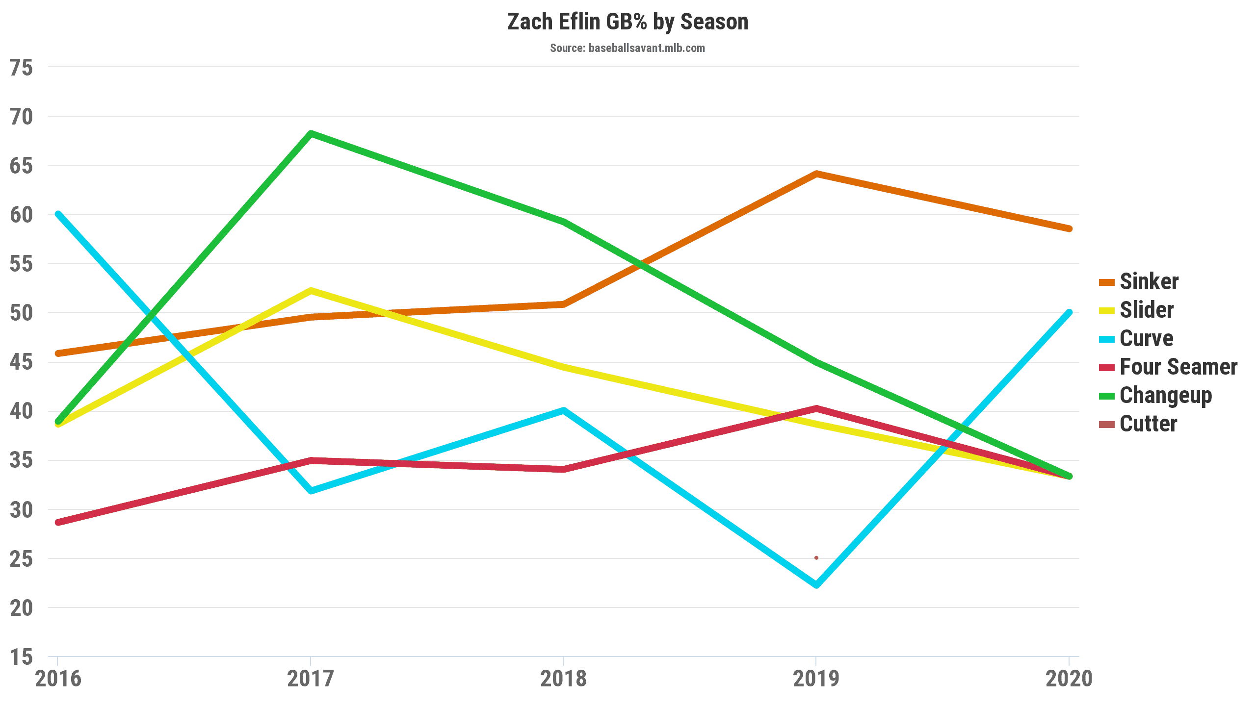 Zach Eflin GB%