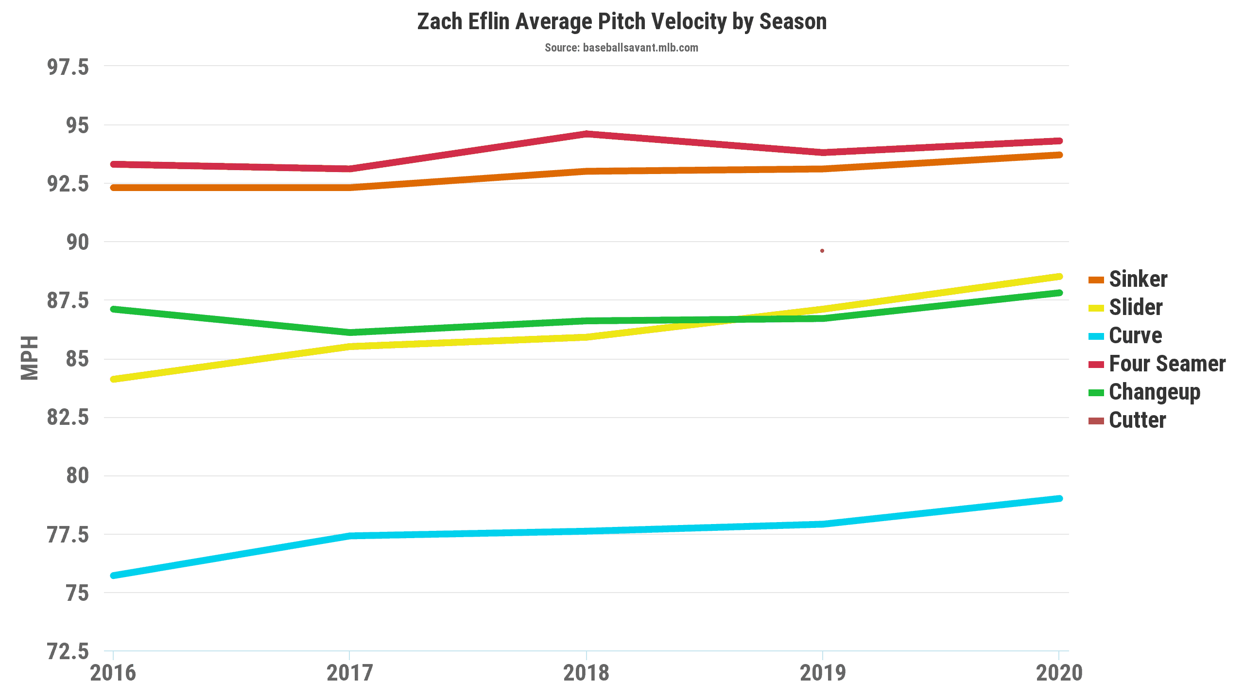 Zach Eflin Velo