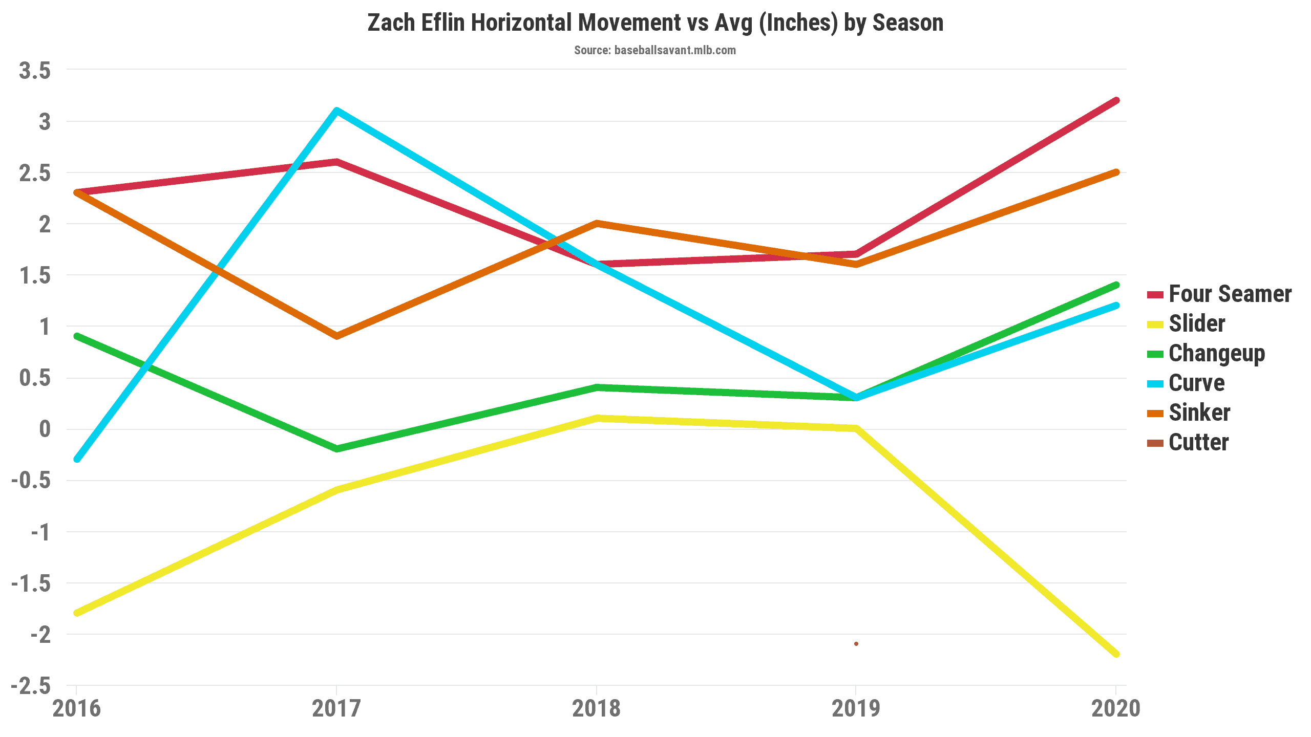 Zach Eflin Movement
