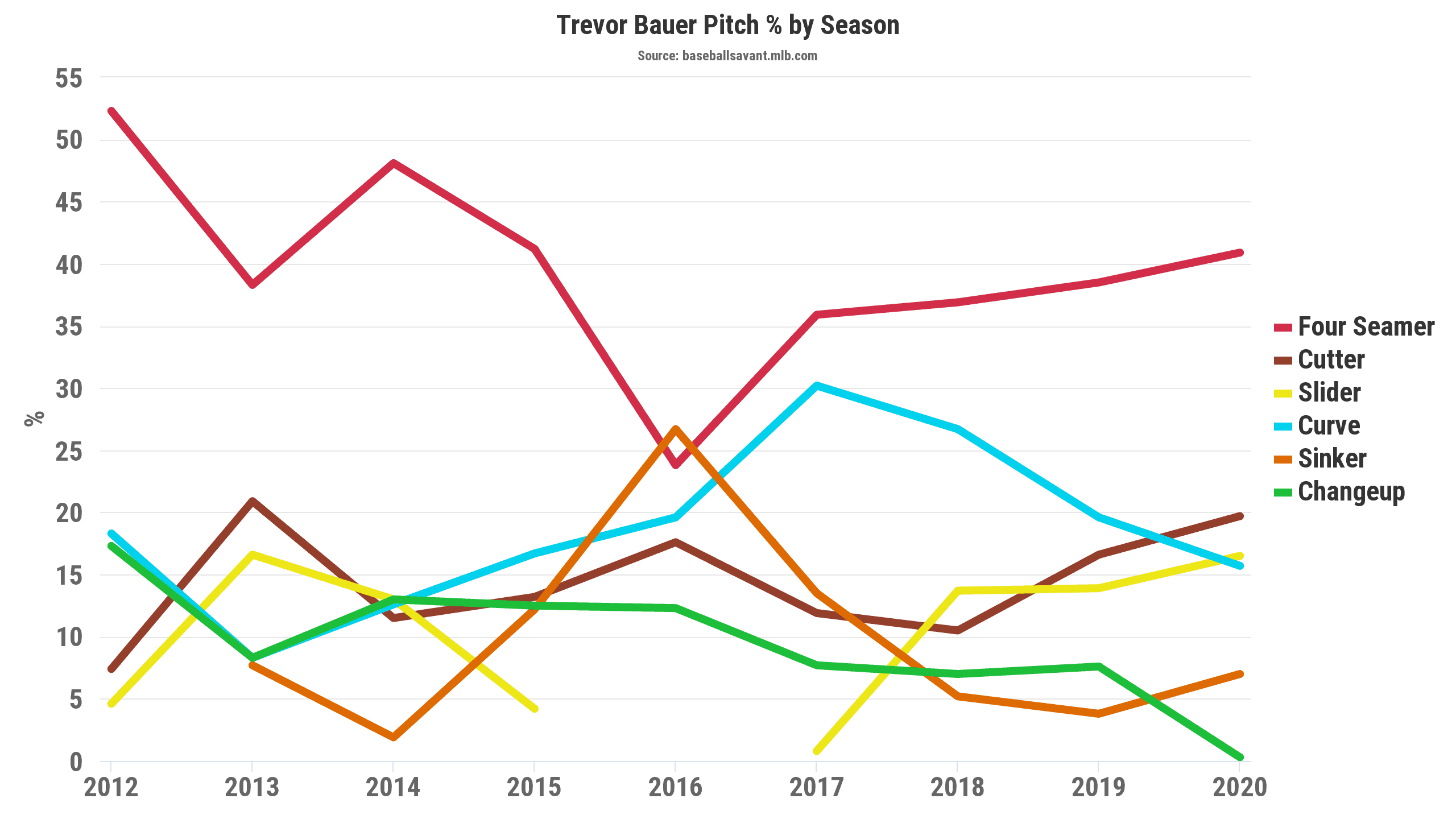 Trevor Bauer Pitch Mix