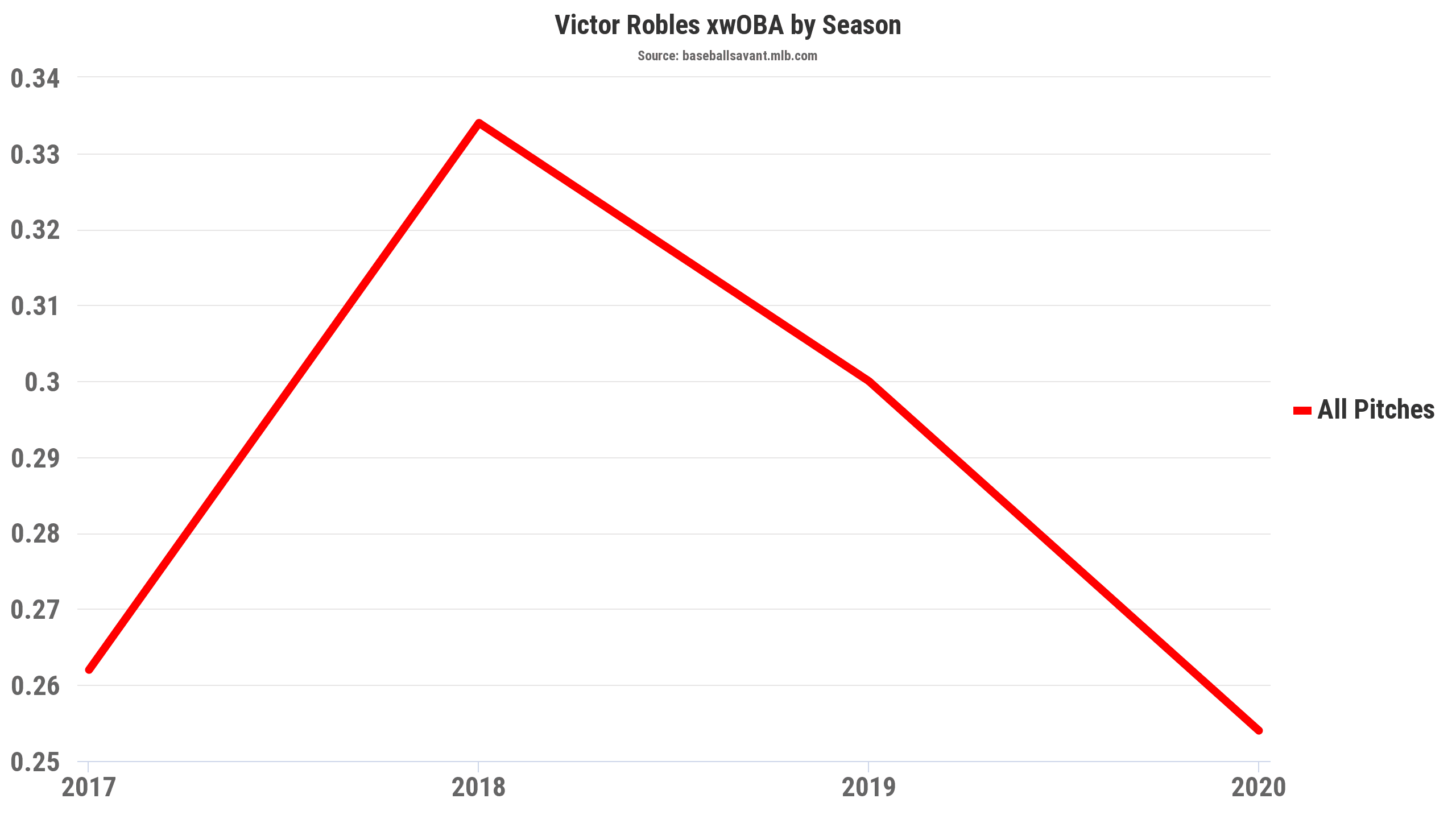 Victor Robles xwOBA