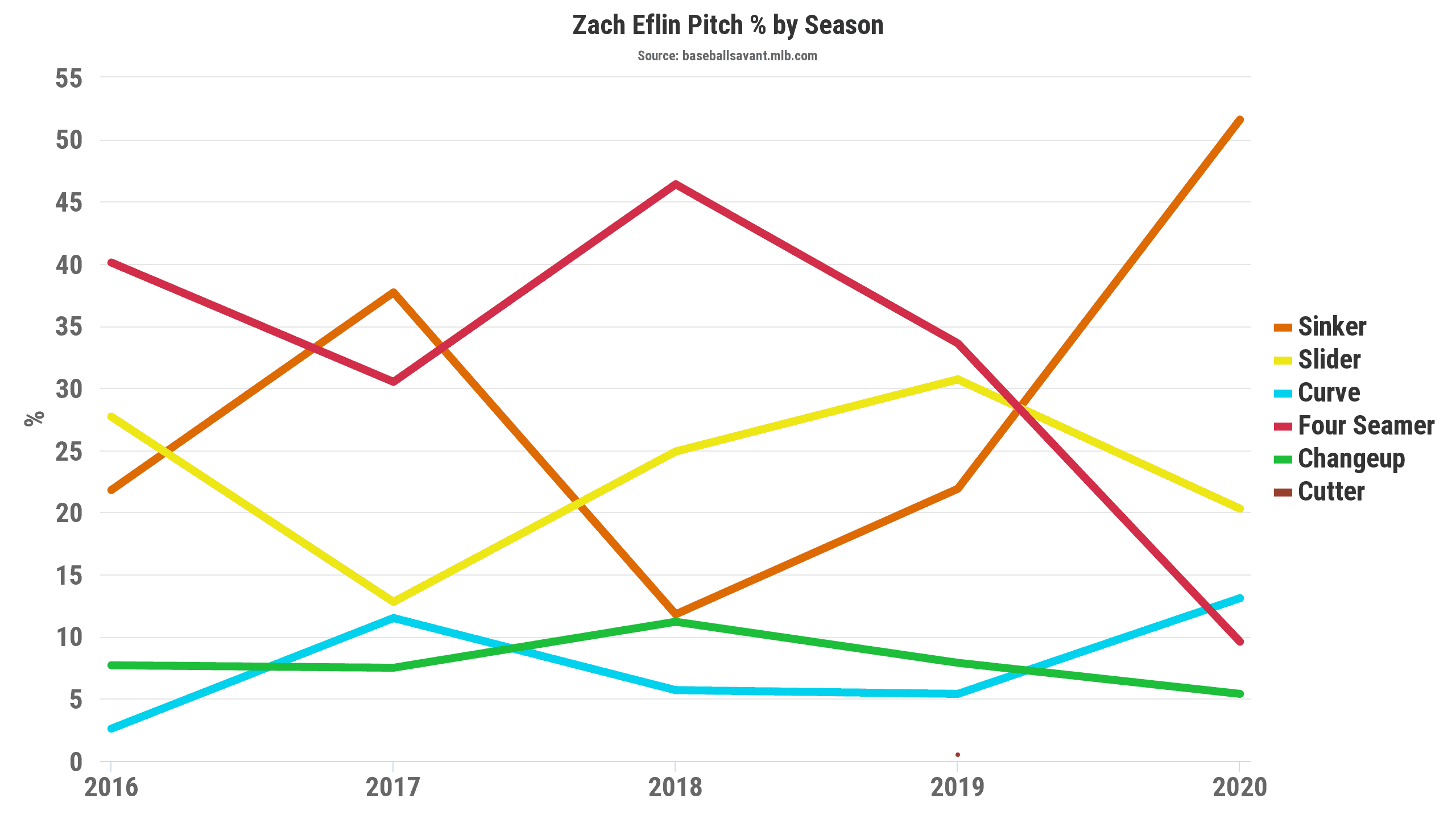 Zach Eflin Pitch%