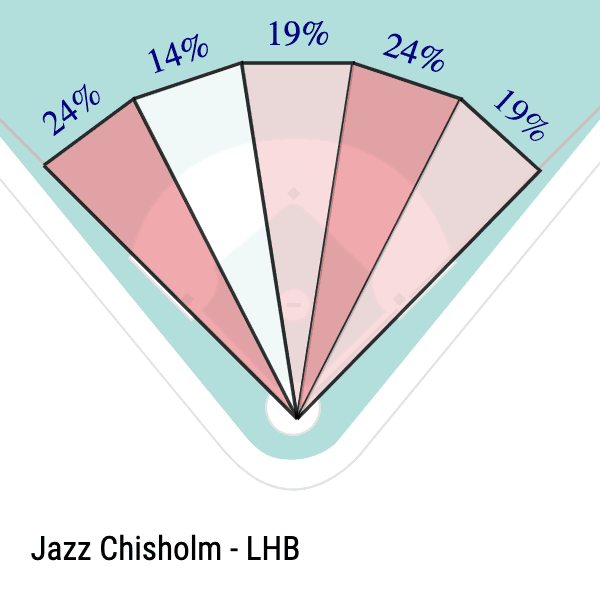 Jazz Chisholm Slice Chart