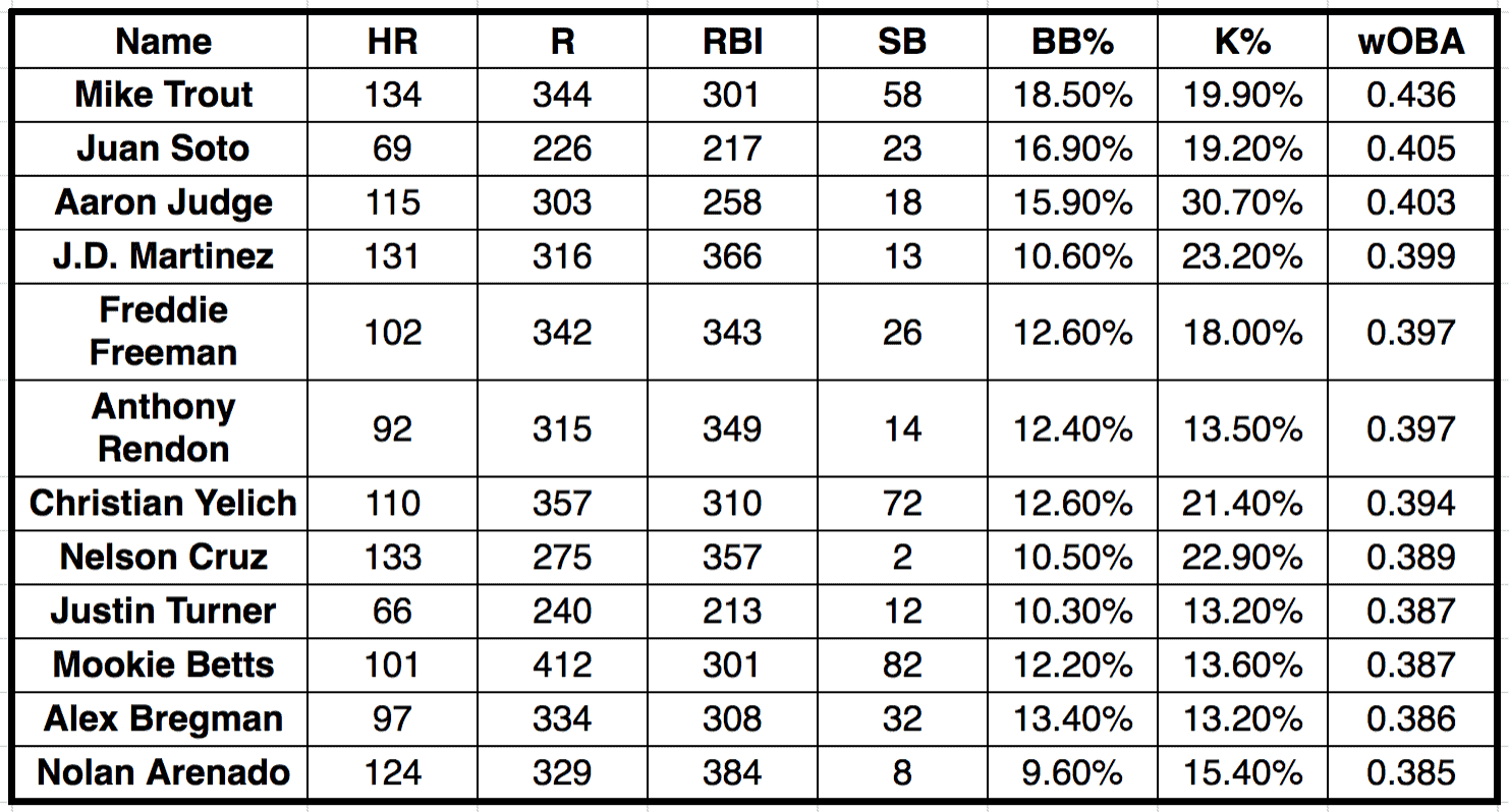 Jesse Winker Hitters sorted by wOBA