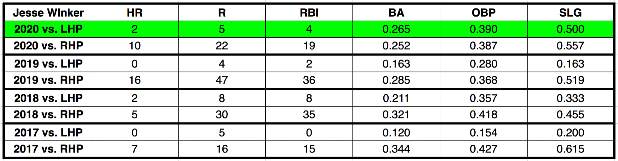 Jesse Winker, the Righty Masher