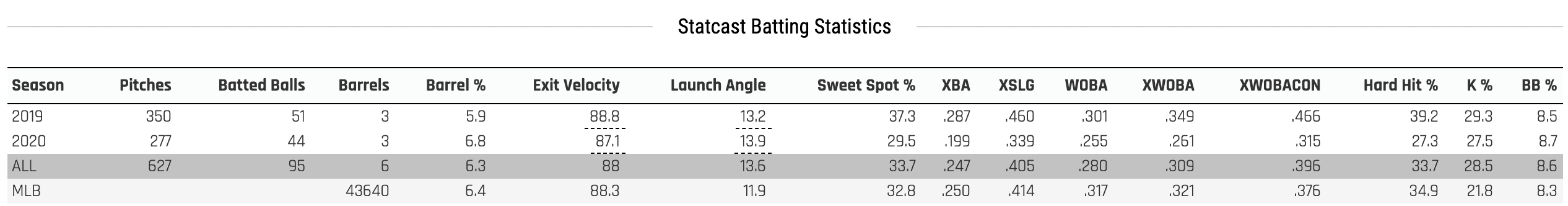 Gavin Lux Statcast