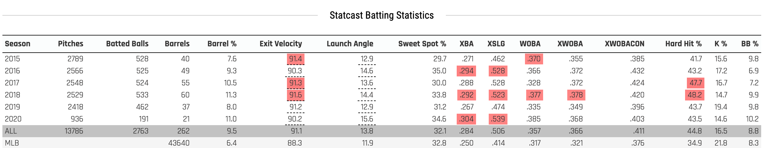 Manny Machado Statcast