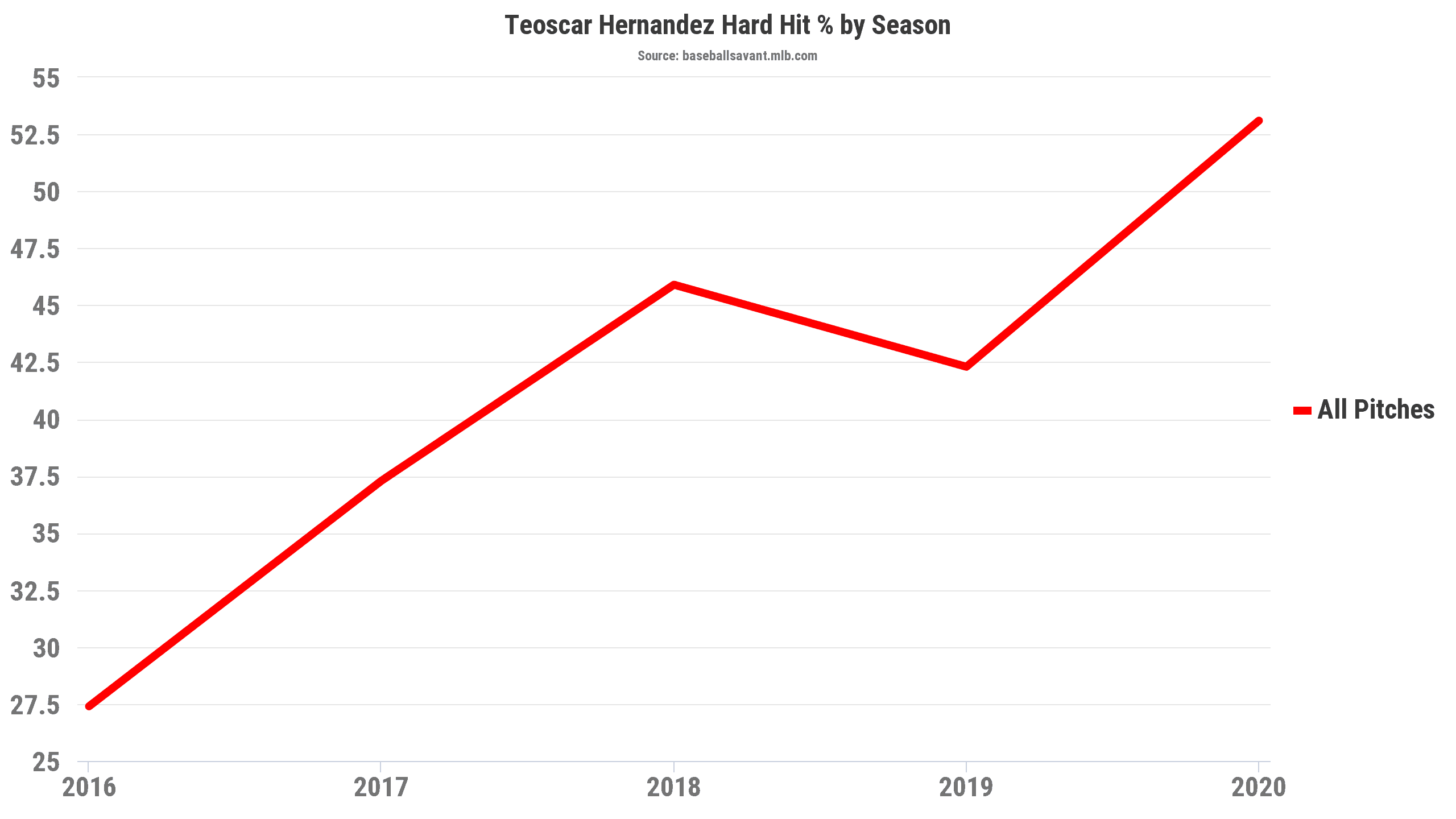 Fantasy Baseball Teoscar Hernandez Hard Hit