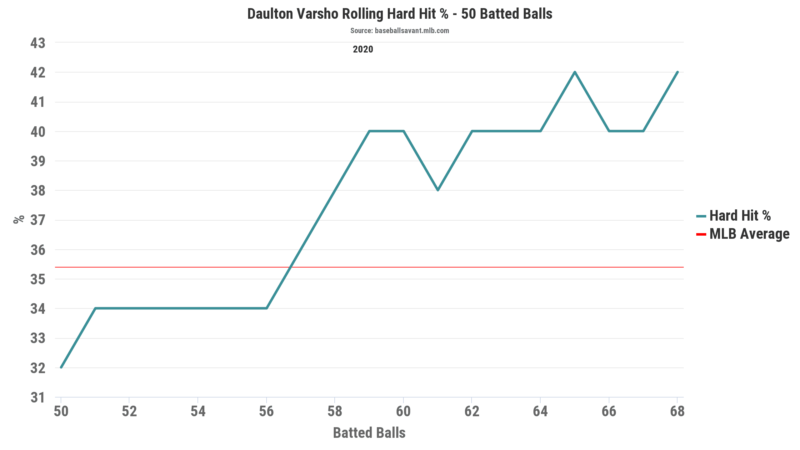 Daulton Varsho Trend