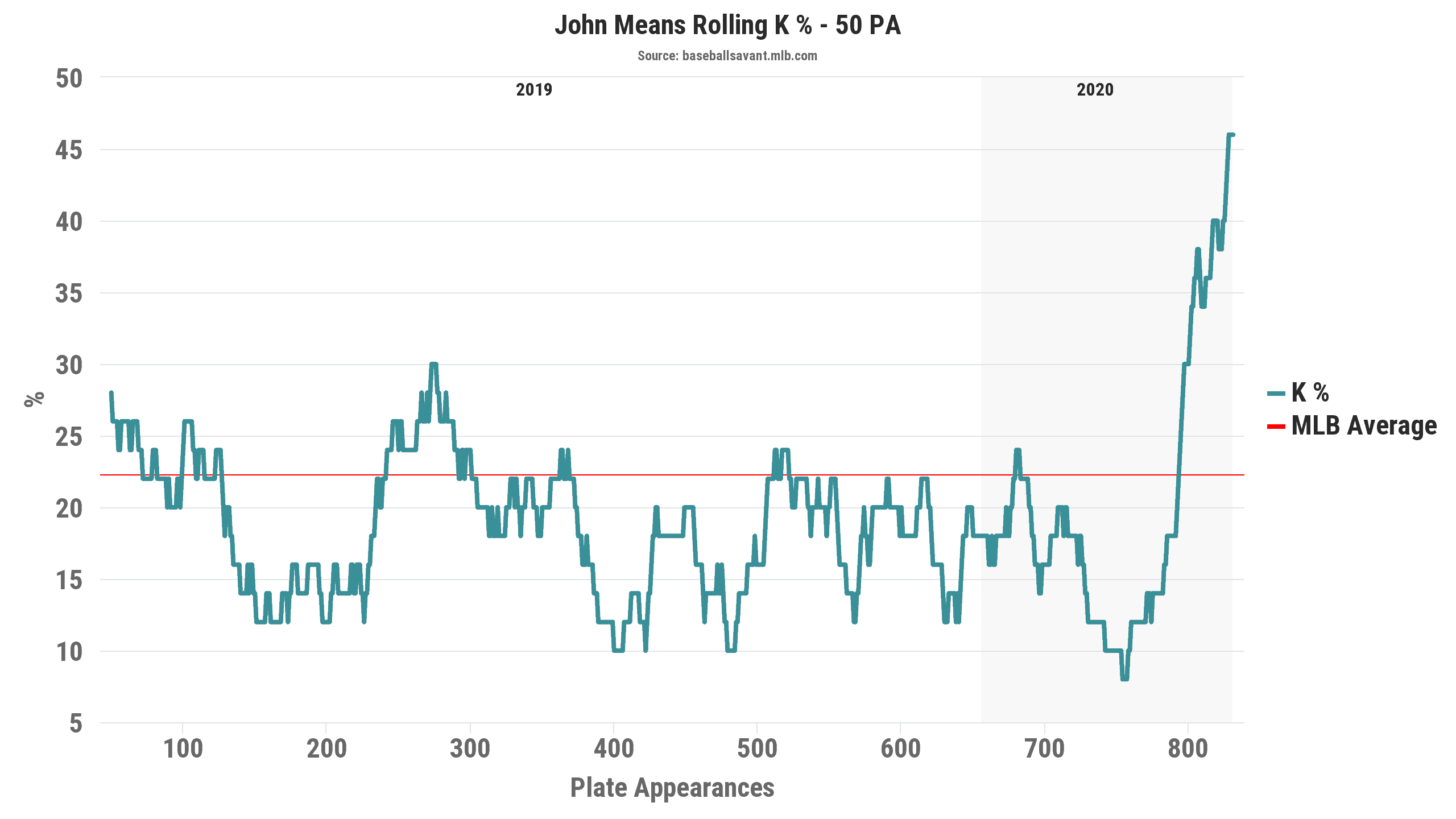 John Means K Rate: Fantasy Baseball
