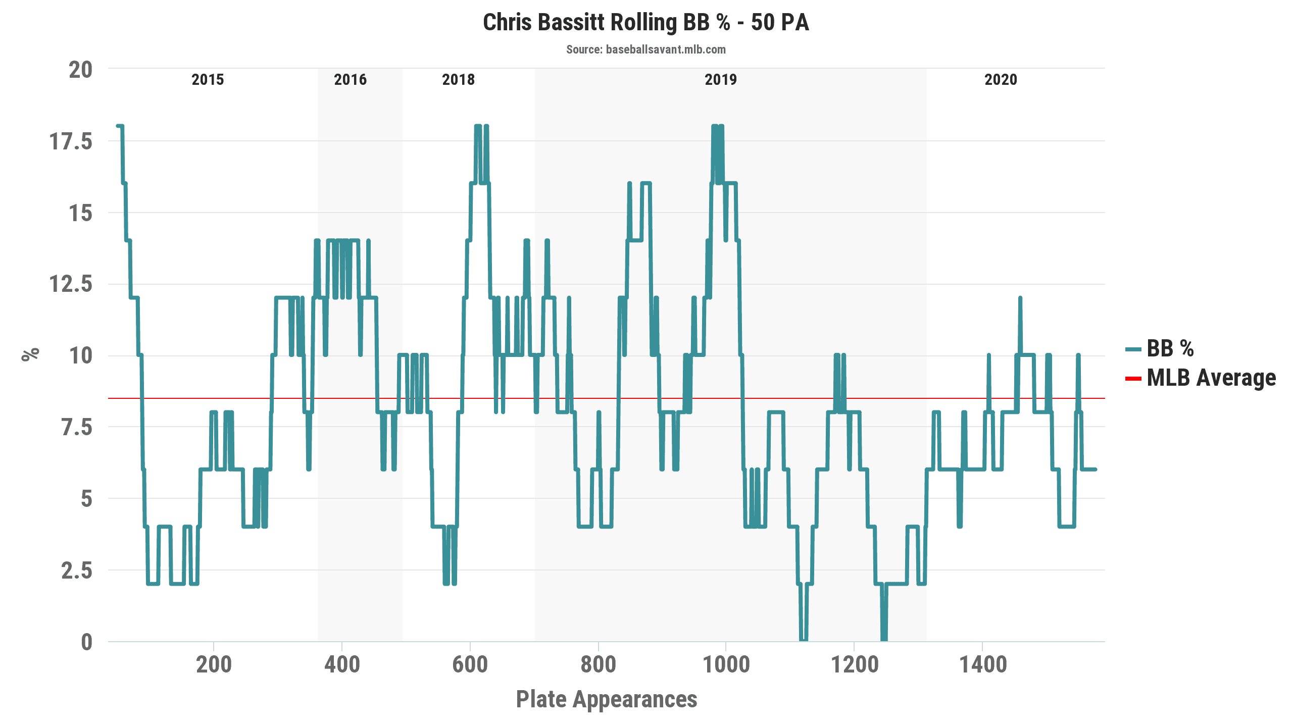 Chris Bassitt BB: Fantasy Baseball