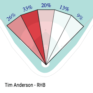 analyzing tim anderson