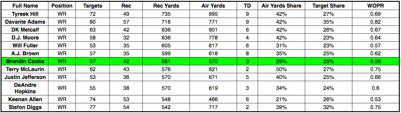 2020 Fantasy Football Rest of Season Rankings