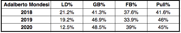 Diving into Adalberto Mondesi