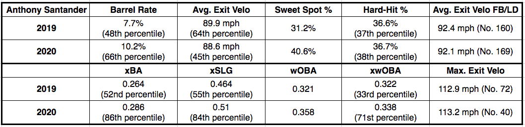 Anthony Santander Statcast Data