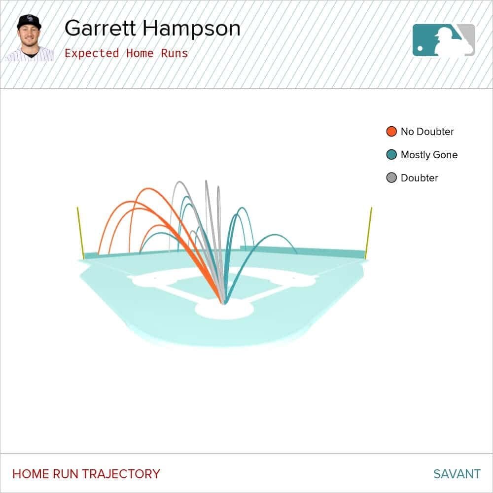 Hampson Expected Home Runs