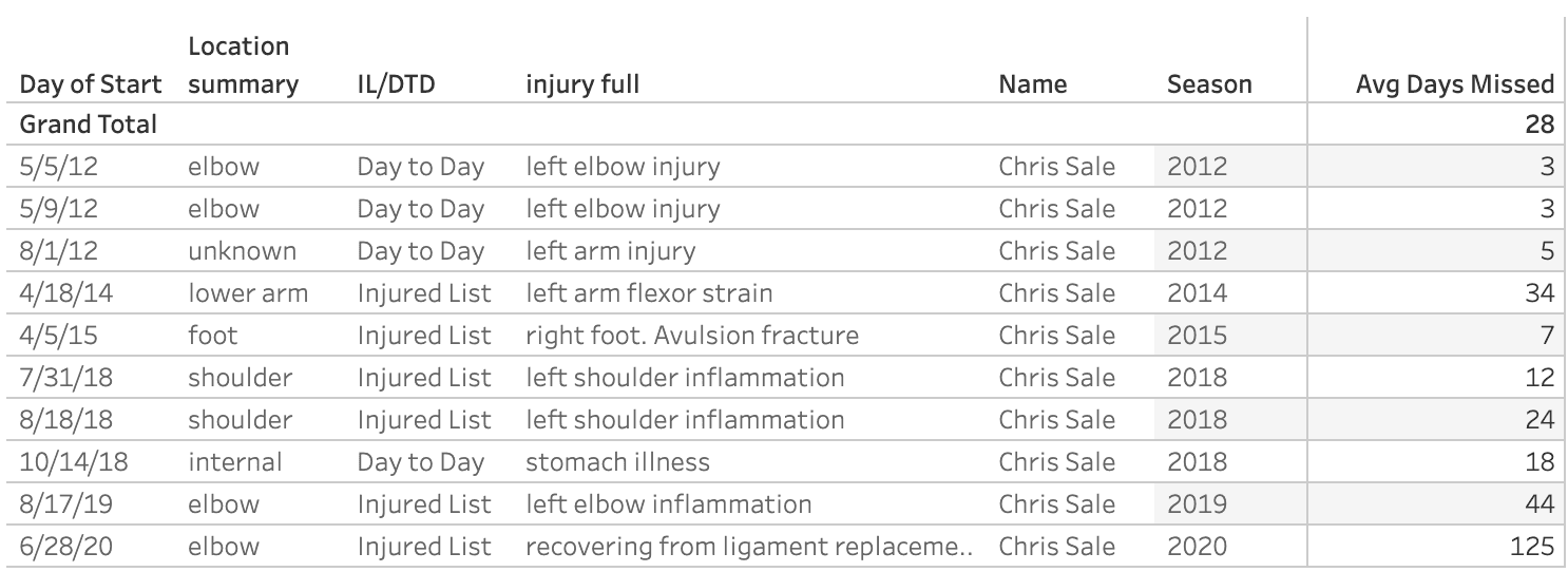 Chris Sale Injury
