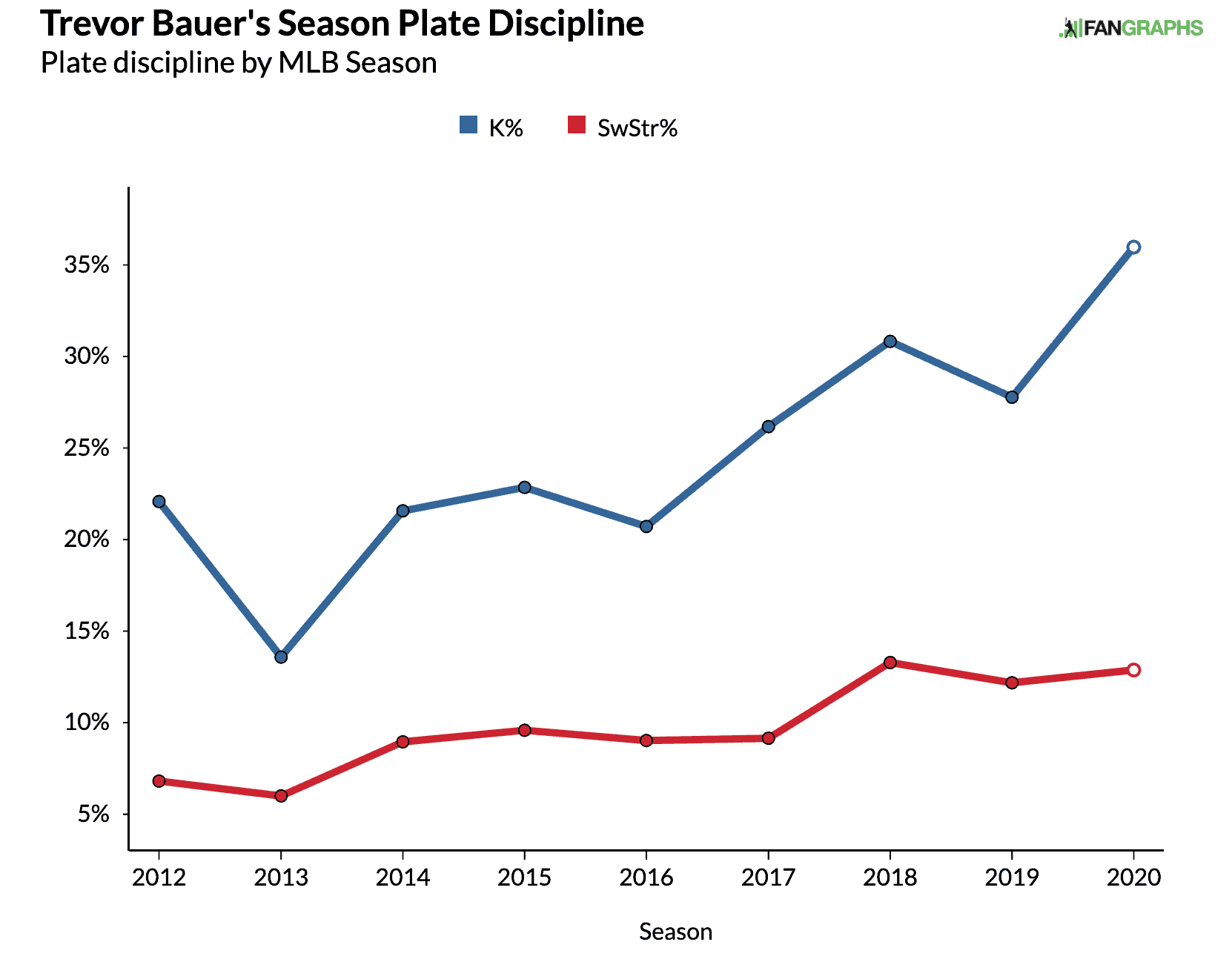 Trevor Bauer Strikeouts