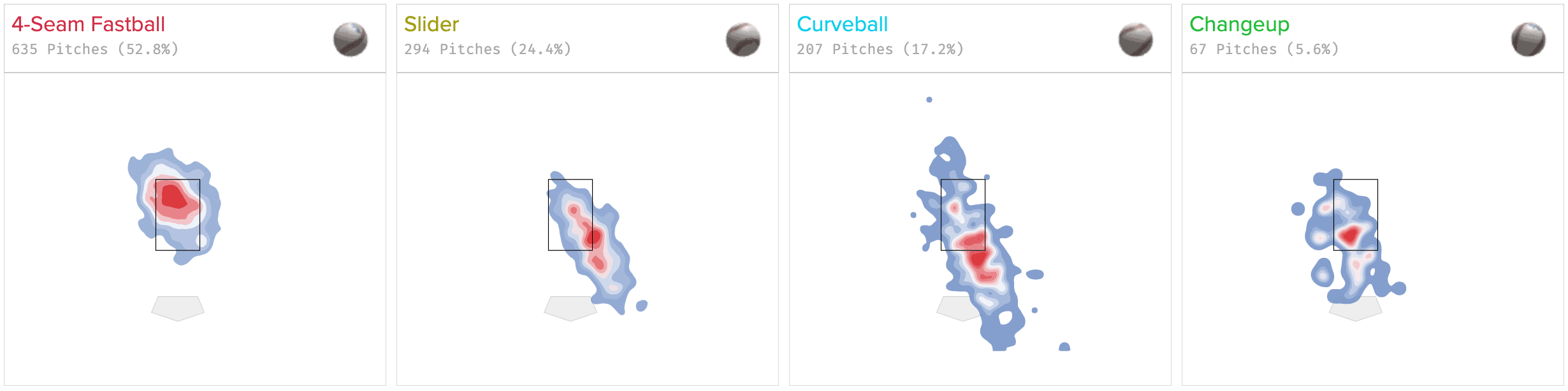 Gerrit Cole Pitch Mix