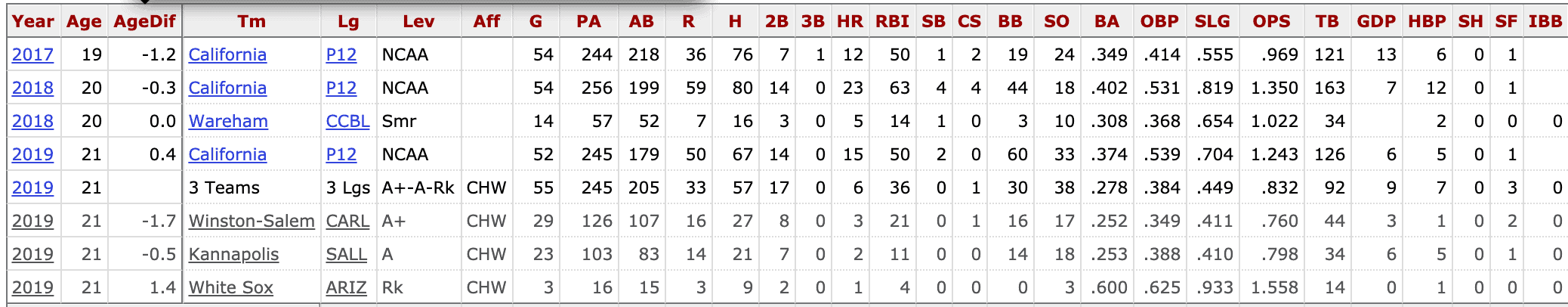 Andrew Vaughn Stats