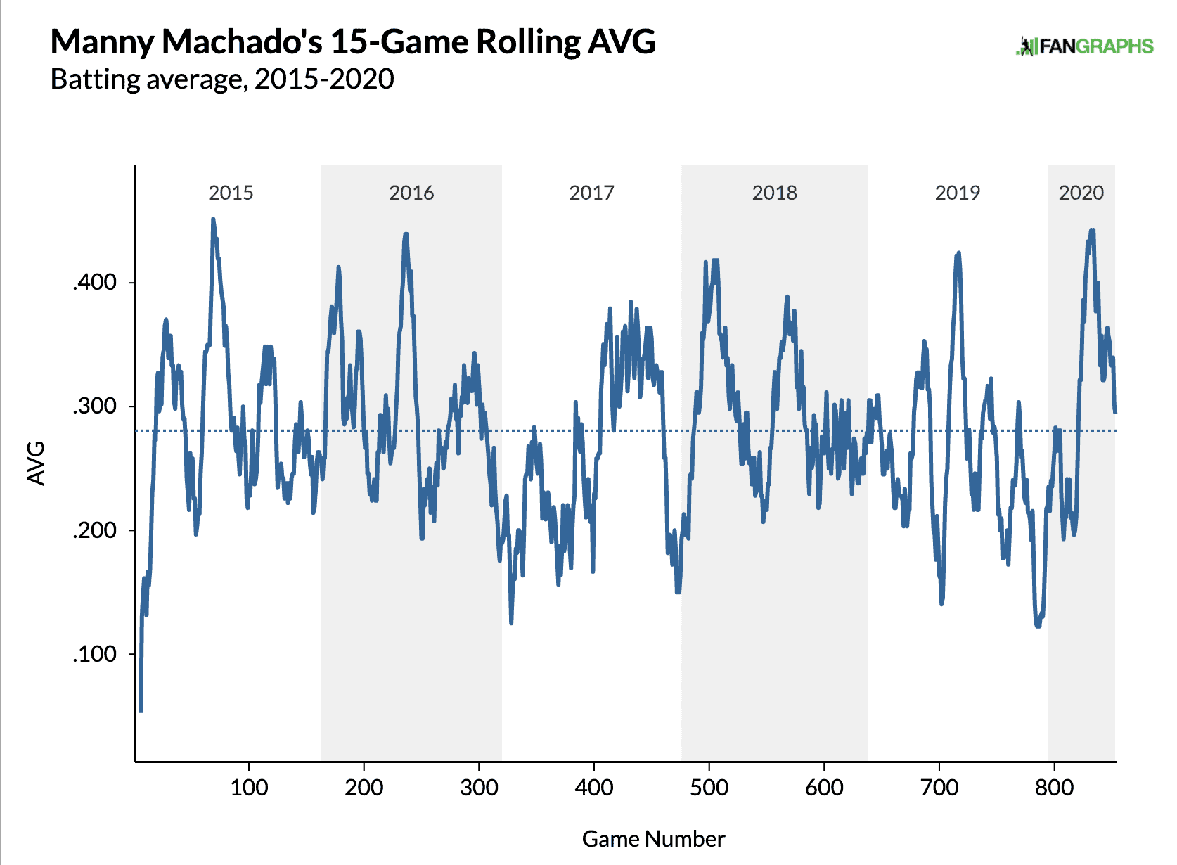Machado Dynasty Fantasy Baseball