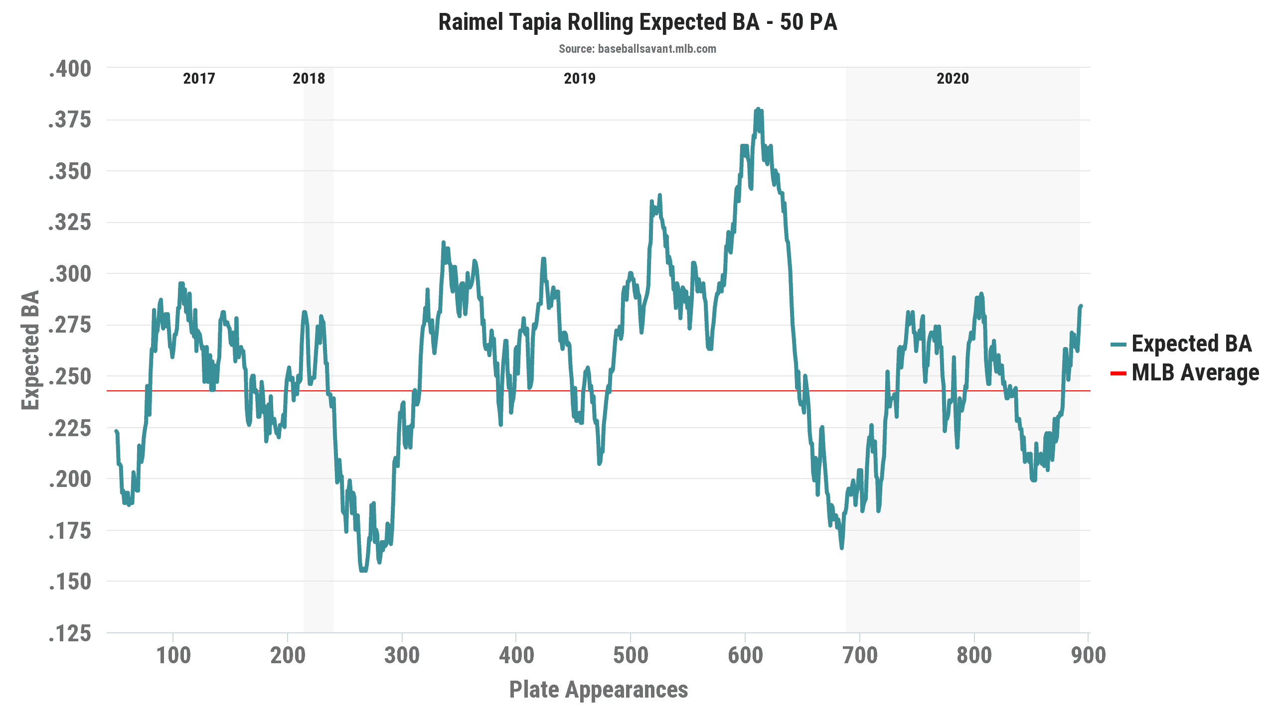 Tapia expected batting average 