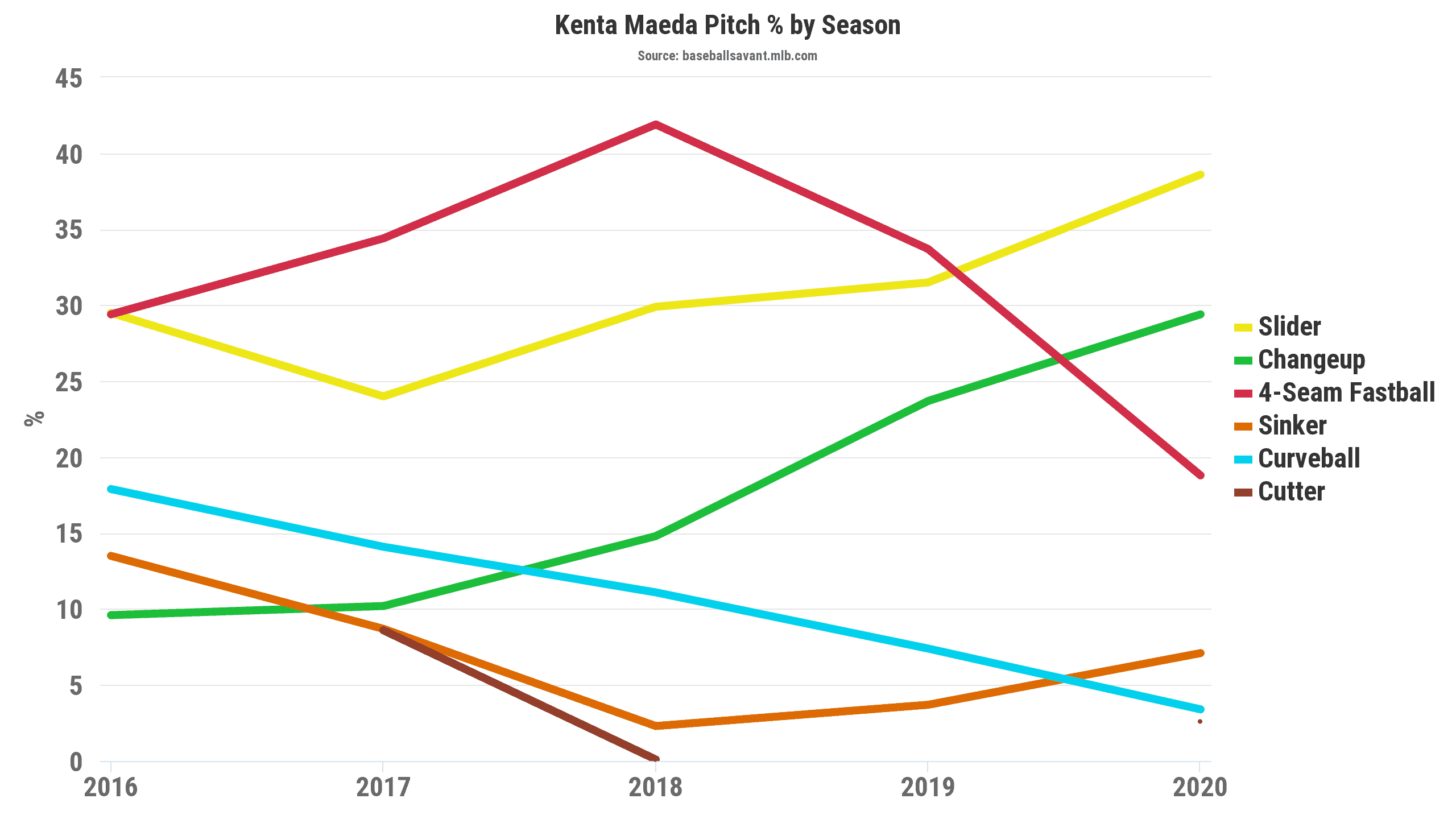 Kenta Maeda Pitch Mix
