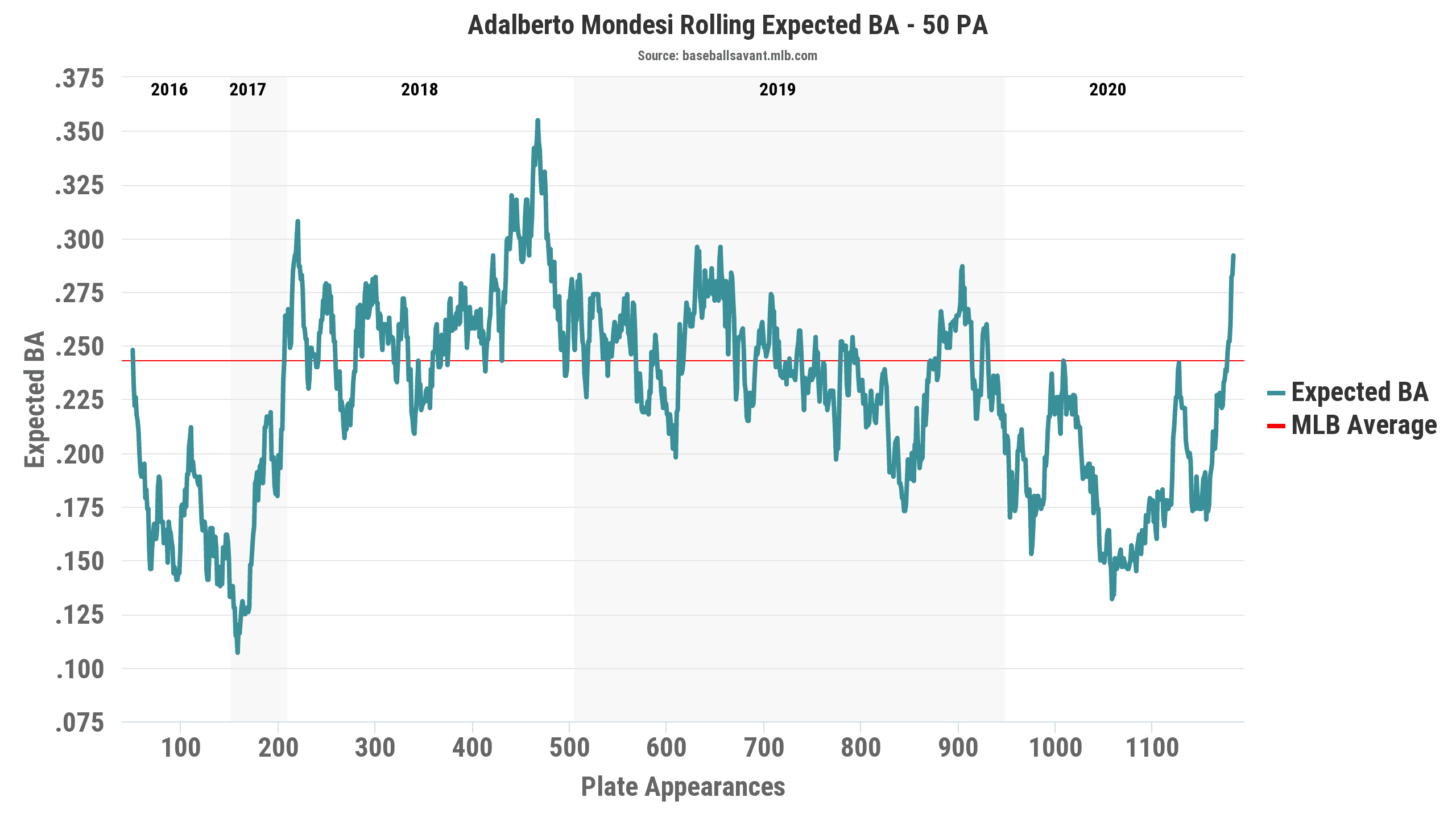 Mondesi Expected batting average