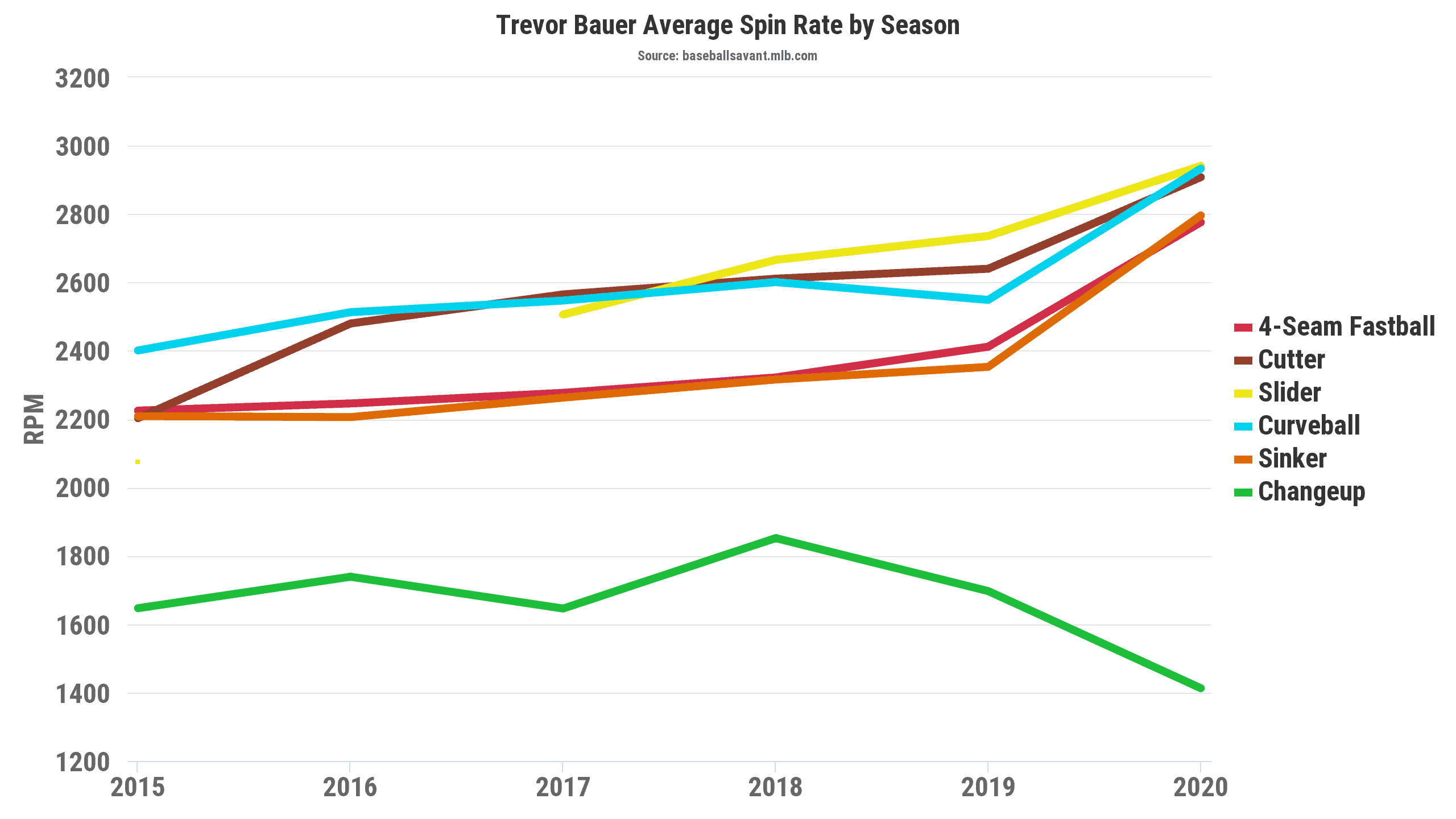 Trevor Bauer Spin