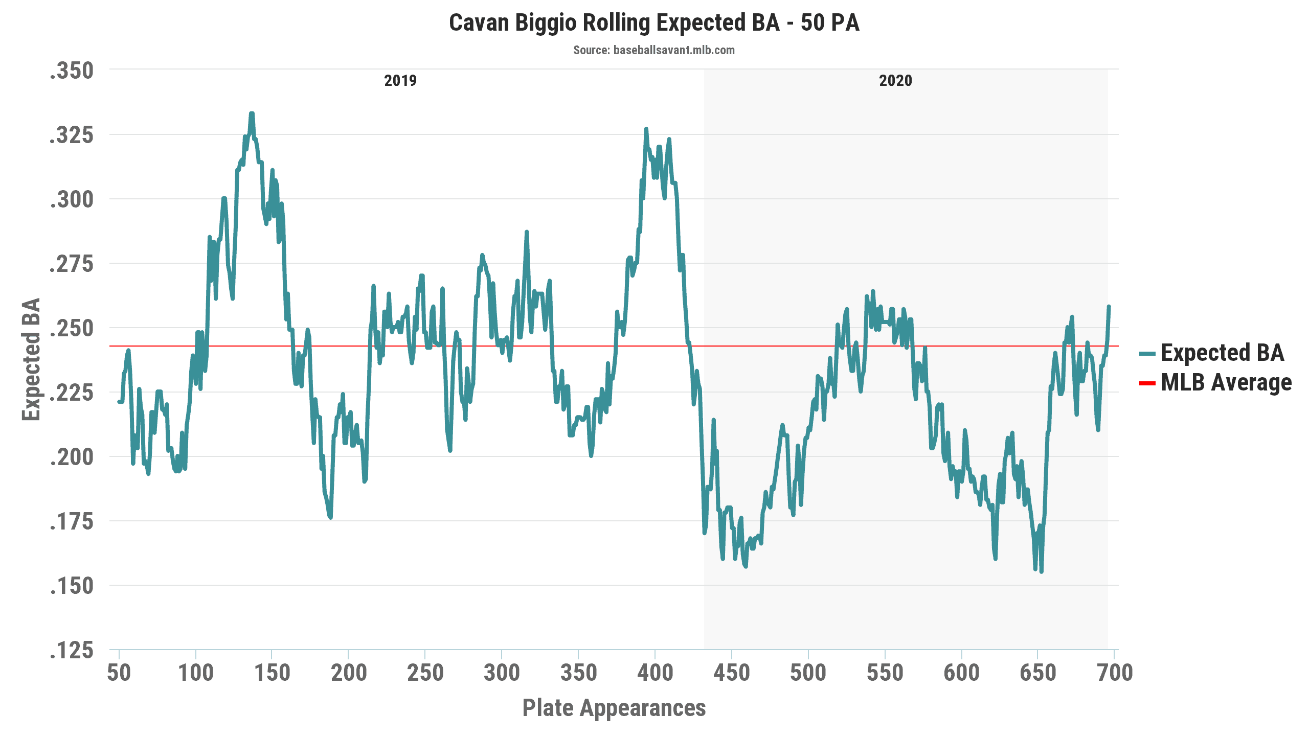 Biggio expected batting average