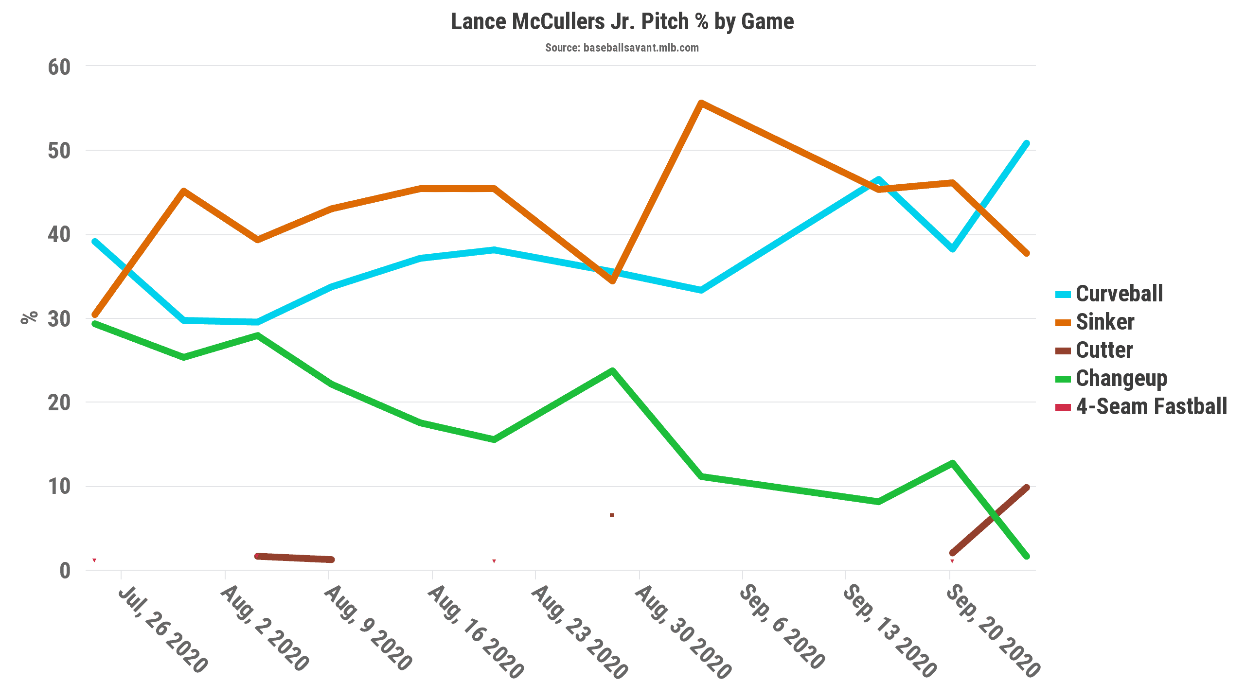McCullers Pitch Mix