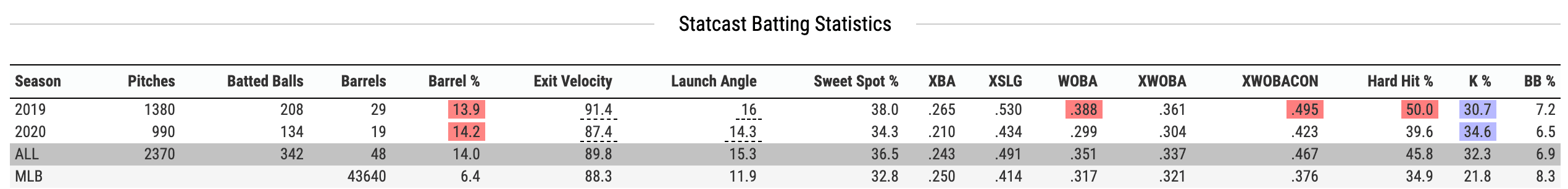 Keston Hiura Statcast: Dynasty Fantasy Basebll