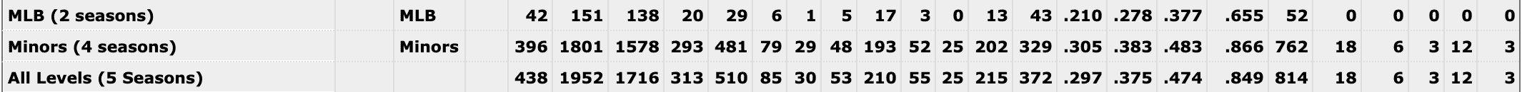 Gavin Lux MILB Dynasty