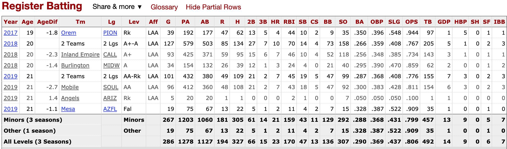 Brandon Marsh Stats
