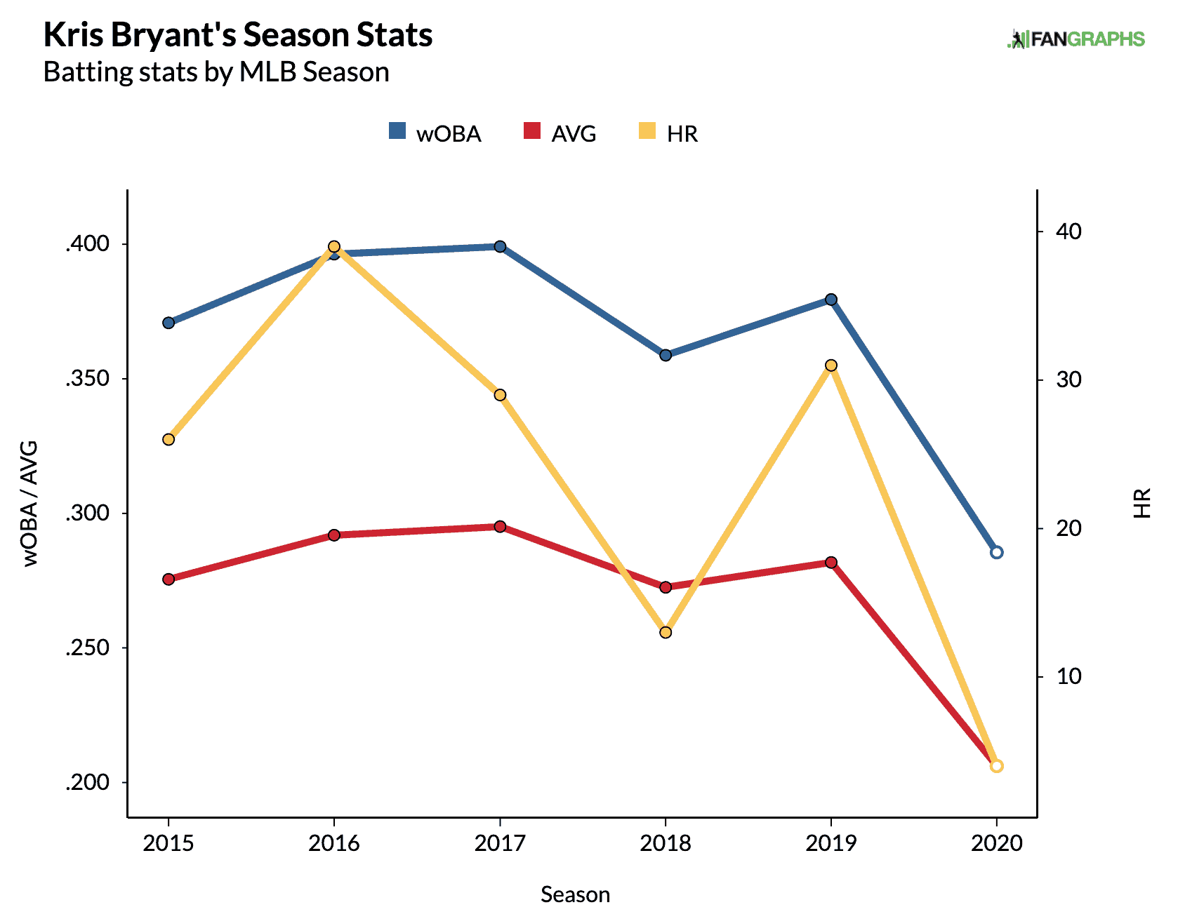 Kris Bryant Fantasy Baseball Chart