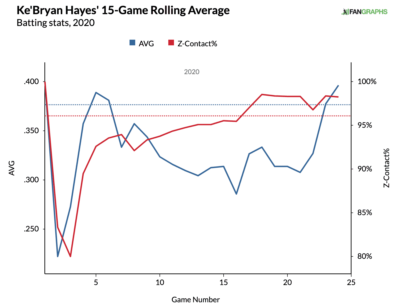 Ke'Bryan Hayes Sleeper